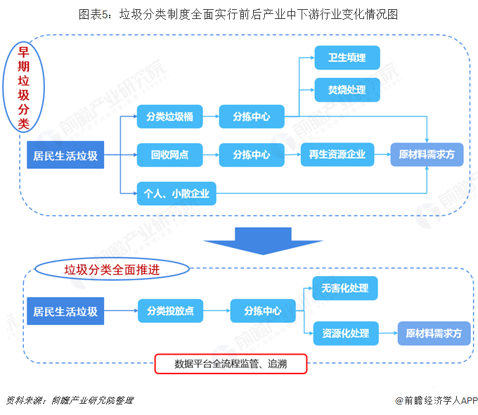 圖表5：垃圾分類制度全面實(shí)行前后產(chǎn)業(yè)中下游行業(yè)變化情況圖  