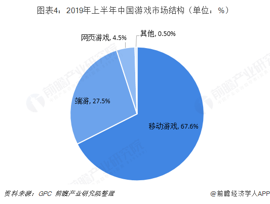 图表4：2019年上半年中国游戏市场结构（单位：%）  