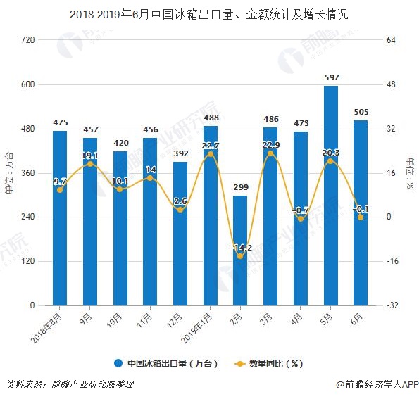 2018-2019年6月中国冰箱出口量、金额统计及增长情况