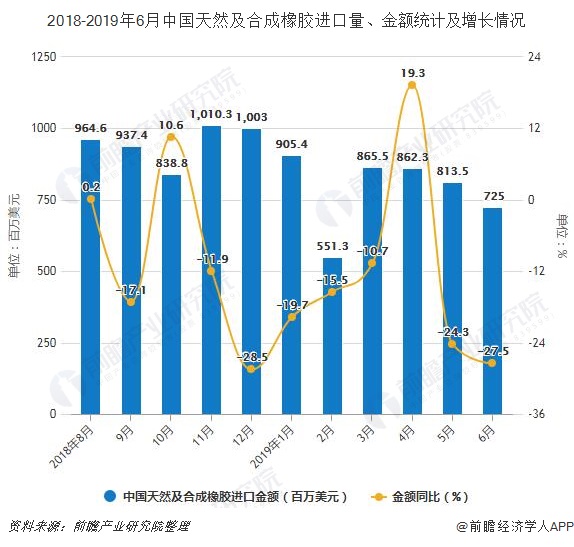 2018-2019年6月中国天然及合成橡胶进口量、金额统计及增长情况