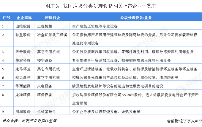 圖表3：我國(guó)垃圾分類處理設(shè)備相關(guān)上市企業(yè)一覽表