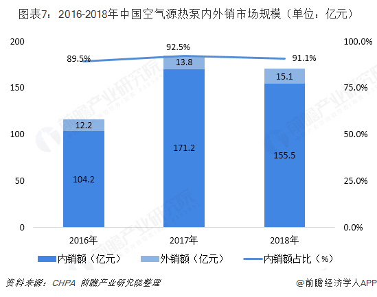 图表7：2016-2018年中国空气源热泵内外销市场规模（单位：亿元）  