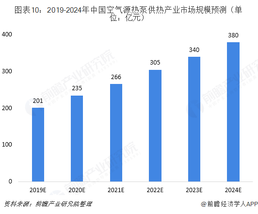 图表10：2019-2024年中国空气源热泵供热产业市场规模预测（单位：亿元）  