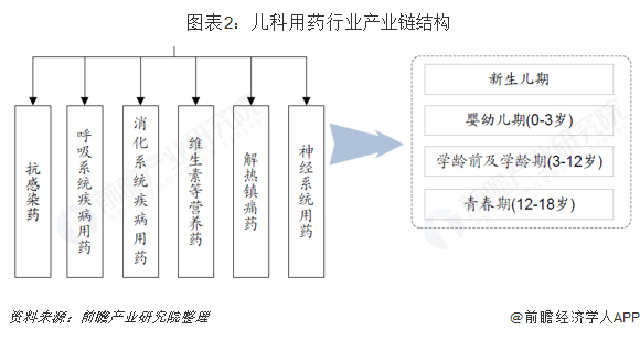 图表2：儿科用药行业产业链结构  