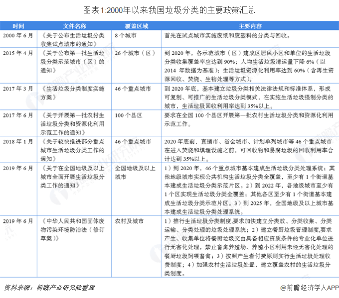 圖表1:2000年以來(lái)我國(guó)垃圾分類的主要政策匯總