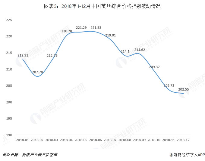 图表3：2018年1-12月中国茧丝综合价格指数波动情况   