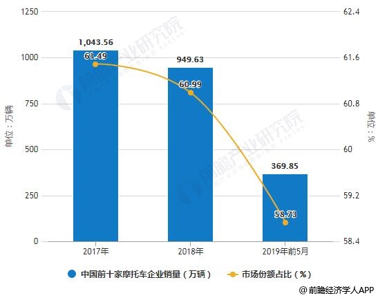 2017-2019年前5月中国前十家摩托车企业销量及市场份额占比统计情况