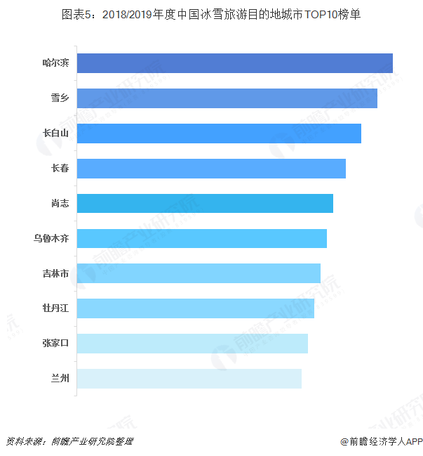 圖表5：2018/2019年度中國冰雪旅游目的地城市TOP10榜單   