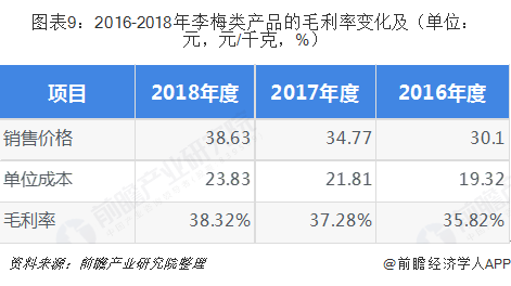 图表9：2016-2018年李梅类产品的毛利率变化及（单位：元，元/千克，%）  