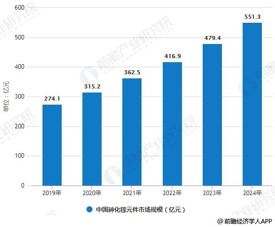 2019-2024年中国砷化镓元件市场规模预测情况