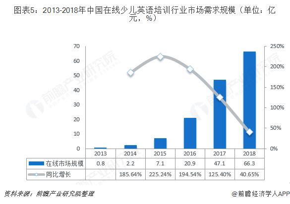 图表5：2013-2018年中国在线少儿英语培训行业市场需求规模（单位：亿元，%）