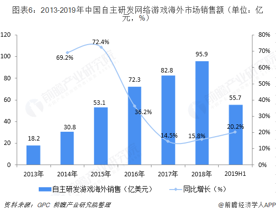 图表6：2013-2019年中国自主研发网络游戏海外市场销售额（单位：亿元，%）  
