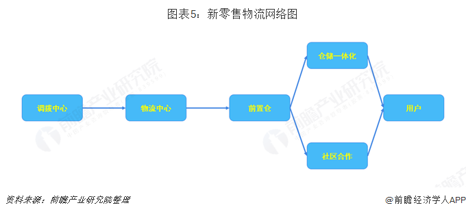 图表5：新零售物流网络图  