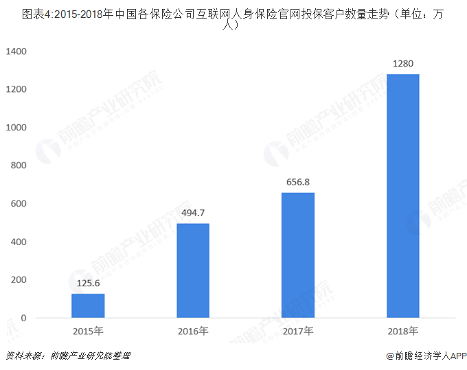 图表4:2015-2018年中国各保险公司互联网人身保险官网投保客户数量走势（单位：万人）  