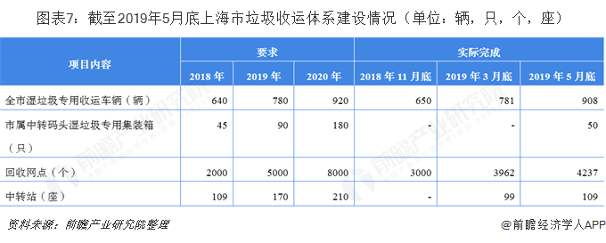 图表7：截至2019年5月底上海市垃圾收运体系建设情况（单位：辆，只，个，座）