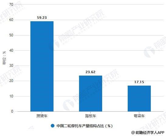 2018年中国摩托车及二轮摩托车产量结构占比统计情况