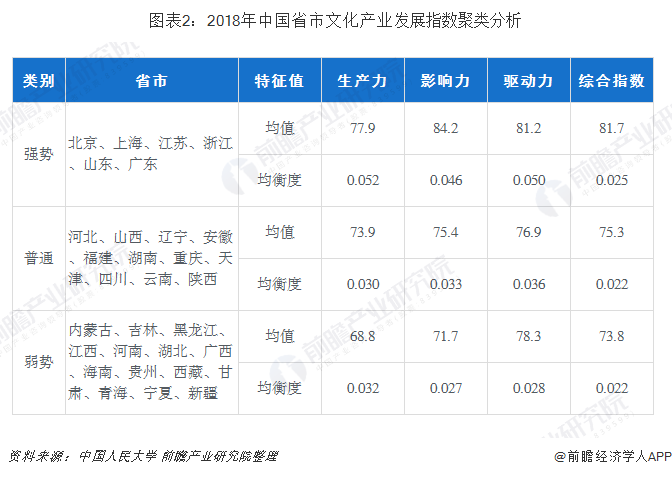 图表2：2018年中国省市文化产业发展指数聚类分析