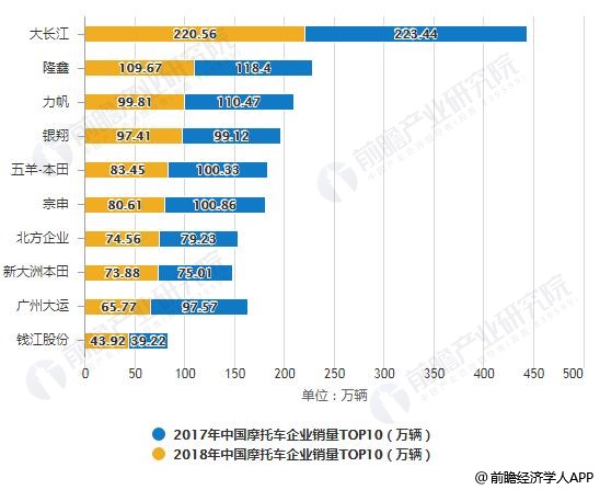 2017-2018年中国摩托车企业销量TOP10统计情况