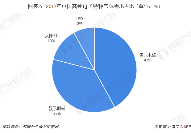 图表2：2017年中国高纯电子特种气体需求占比（单位：%）