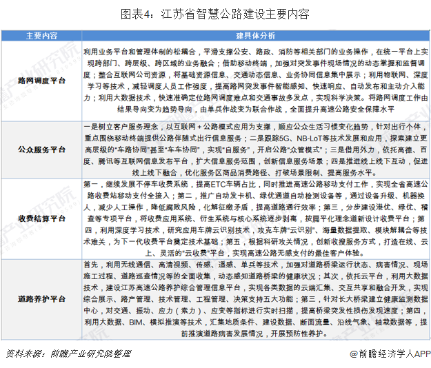 图表4：江苏省智慧公路建设主要内容