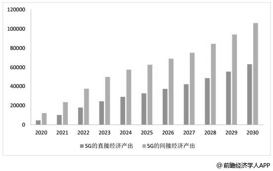 2020-2030年中国5G的直接和间接经济产出统计情况及预测(单位：亿元)