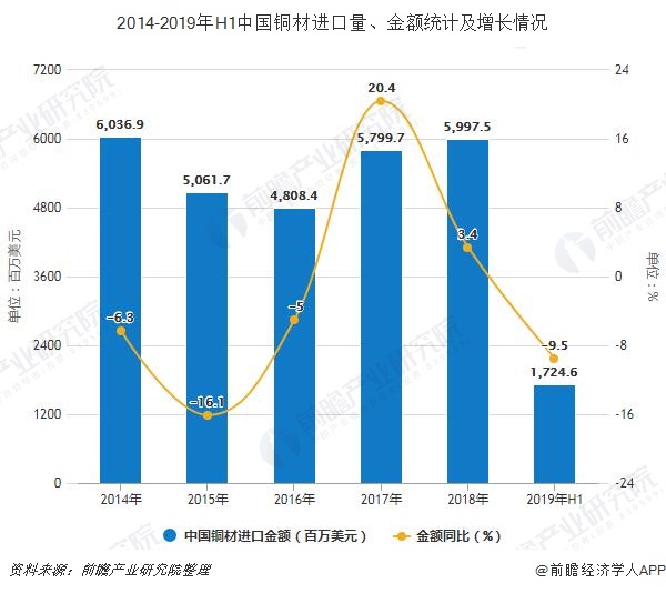2014-2019年H1中国铜材进口量、金额统计及增长情况