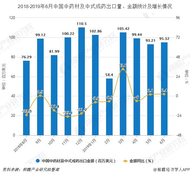 2018-2019年6月中国中药材及中式成药出口量、金额统计及增长情况