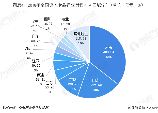 图表4：2018年全国速冻食品行业销售收入区域分布（单位：亿元，%）