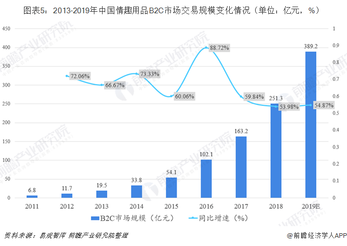 图表5：2013-2019年中国情趣用品B2C市场交易规模变化情况（单位：亿元，%）