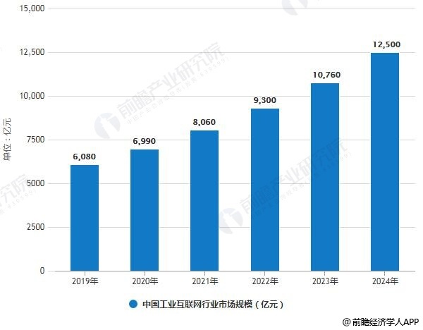 2019-2024年中国工业互联网行业市场规模统计情况及预测