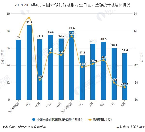 2018-2019年6月中国未锻轧铜及铜材进口量、金额统计及增长情况