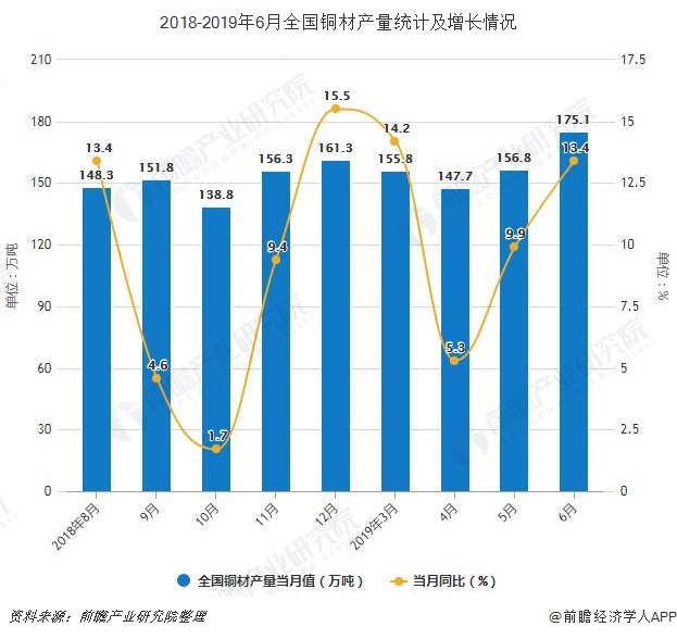 2018-2019年6月全国铜材产量统计及增长情况