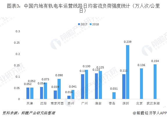 图表3：中国内地有轨电车运营线路日均客流负荷强度统计（万人次/公里日）