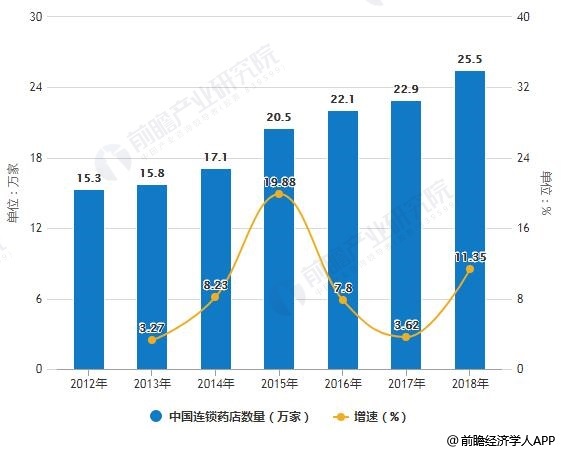 2012-2018年中国连锁药店数量统计及增长情况