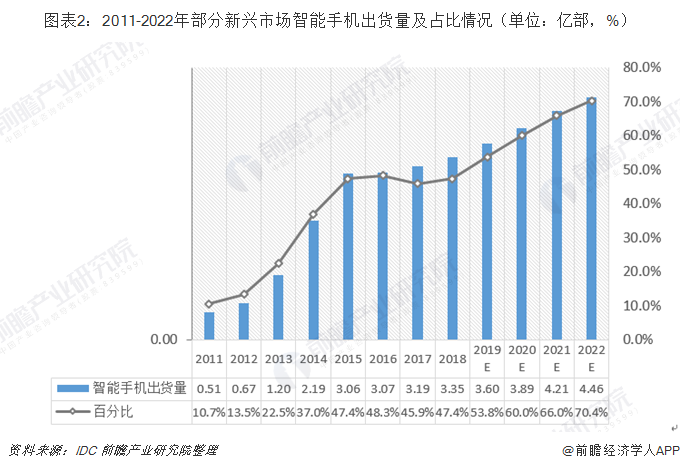 图表2：2011-2022年部分新兴市场智能手机出货量及占比情况（单位：亿部，%）