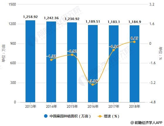 2013-2018年中国桑园种植面积统计及增长情况
