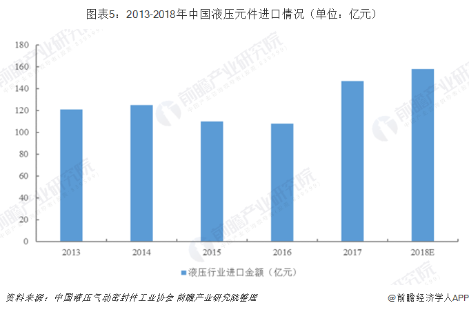 图表5：2013-2018年中国液压元件进口情况（单位：亿元）