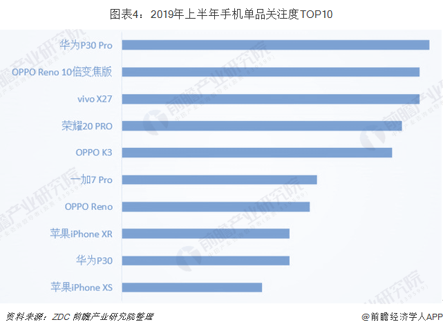 图表4：2019年上半年手机单品关注度TOP10