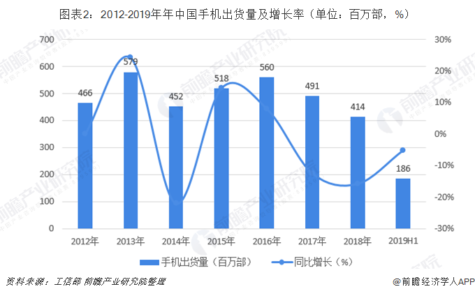 图表2：2012-2019年年中国手机出货量及增长率（单位：百万部，%）