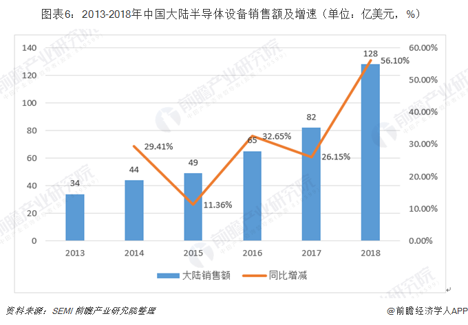 图表6：2013-2018年中国大陆半导体设备销售额及增速（单位：亿美元，%）