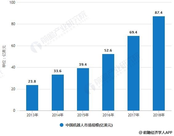 2013-2018年中国机器人市场规模统计情况