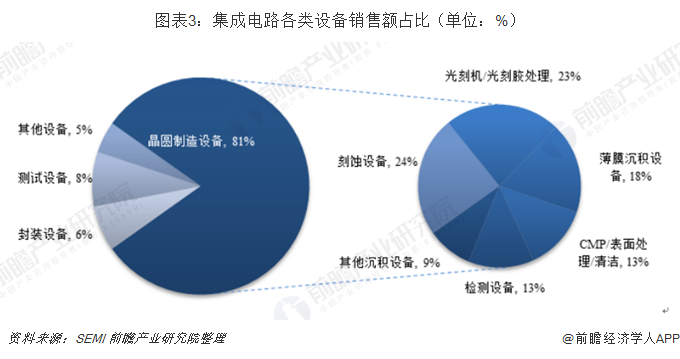 图表3：集成电路各类设备销售额占比（单位：%）