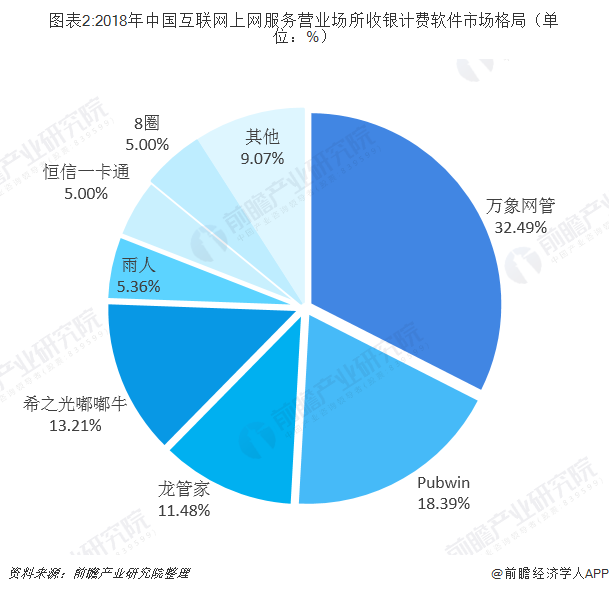 图表2:2018年中国互联网上网服务营业场所收银计费软件市场格局（单位：%）