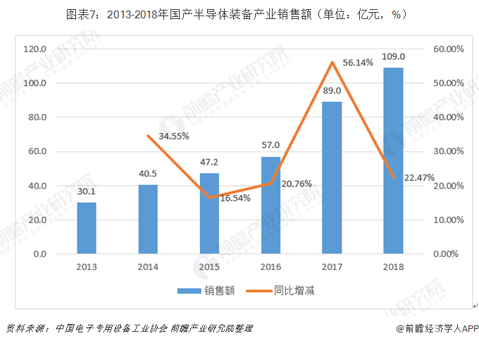 图表7：2013-2018年国产半导体装备产业销售额（单位：亿元，%）