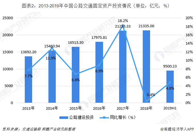 图表2：2013-2019年中国公路交通固定资产投资情况（单位：亿元，%）