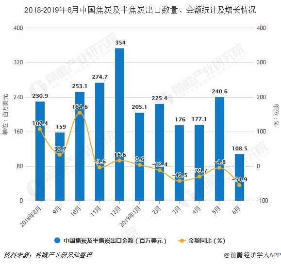 2018-2019年6月中国焦炭及半焦炭出口数量、金额统计及增长情况