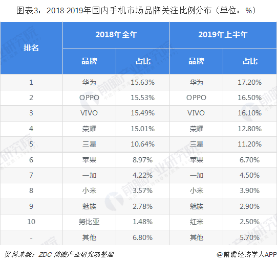 图表3：2018-2019年国内手机市场品牌关注比例分布（单位：%）