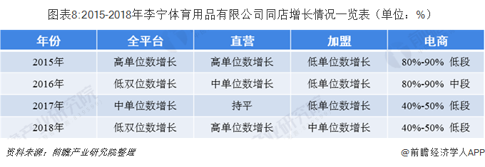 图表8:2015-2018年李宁体育用品有限公司同店增长情况一览表（单位：%）