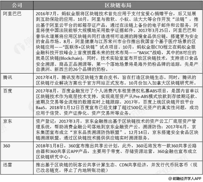互联网巨头在区块链行业中布局情况