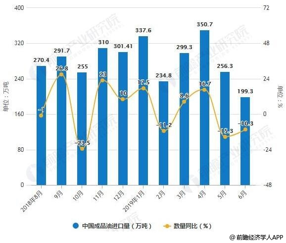 2018-2019年6月中国成品油进口数量、金额统计及增长情况